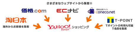 ポータルサイトといえばYahoo!Japan。Yahooで出店